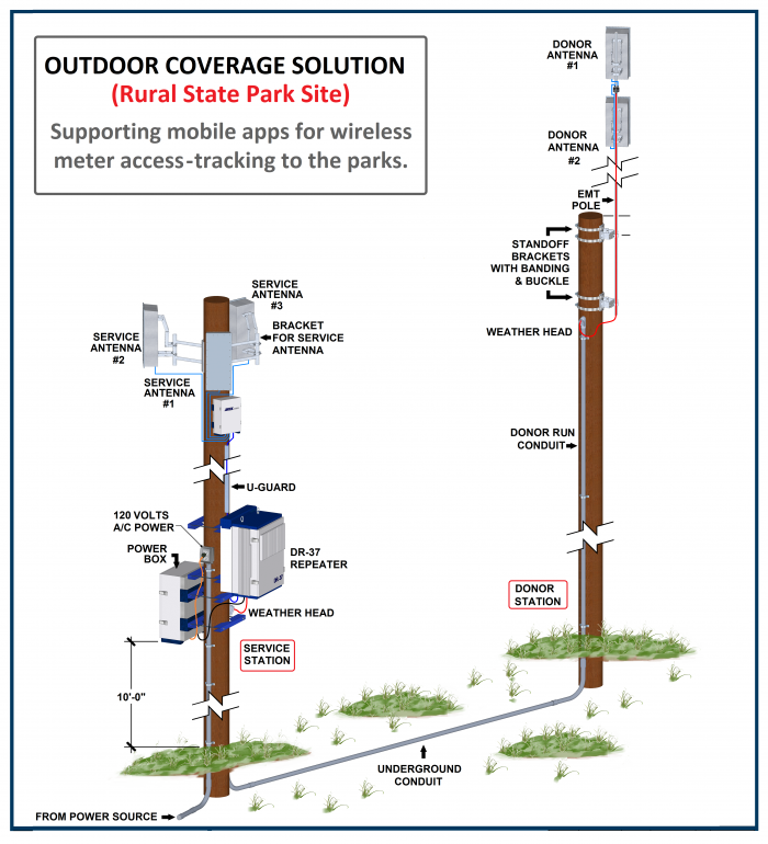 Providing outdoor cellular coverage to dead-zones at various state parks so mobile apps can be used for payment access-tracking when entering the parks. A significant loss-revenue mitigation solution for the state. 